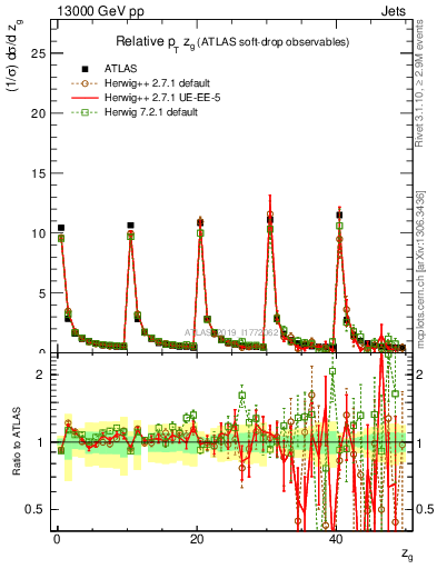 Plot of softdrop.zg in 13000 GeV pp collisions