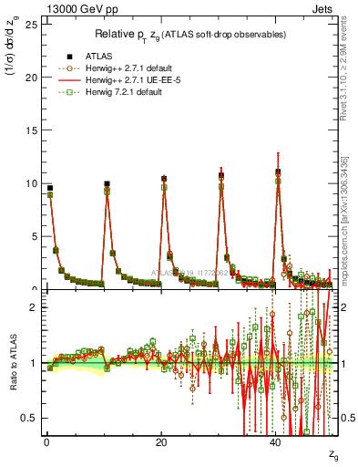 Plot of softdrop.zg in 13000 GeV pp collisions