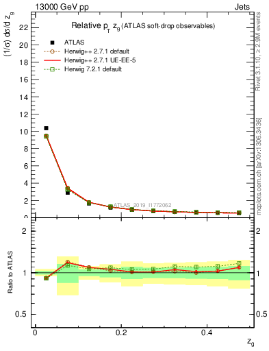 Plot of softdrop.zg in 13000 GeV pp collisions