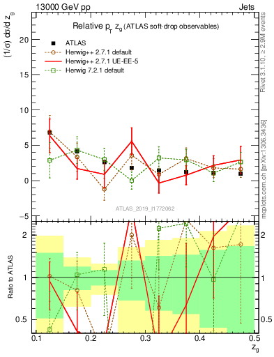 Plot of softdrop.zg in 13000 GeV pp collisions