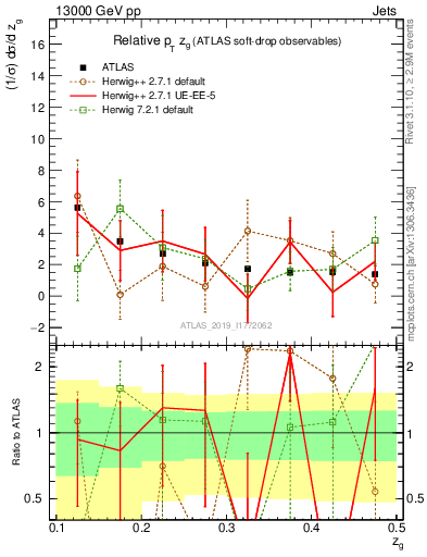 Plot of softdrop.zg in 13000 GeV pp collisions