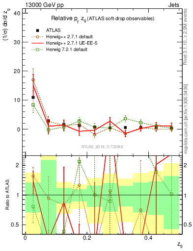 Plot of softdrop.zg in 13000 GeV pp collisions