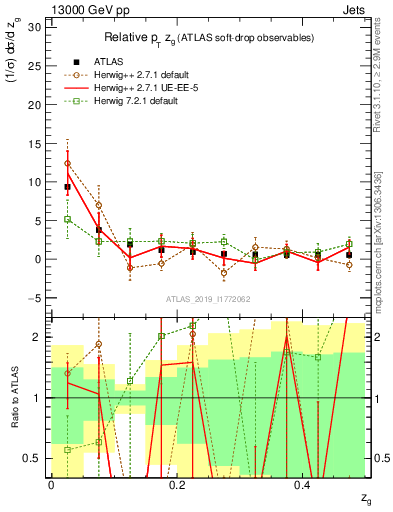 Plot of softdrop.zg in 13000 GeV pp collisions