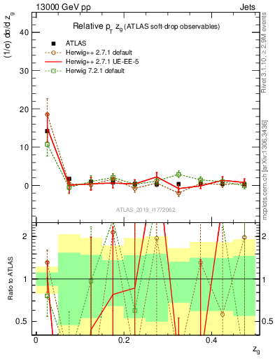 Plot of softdrop.zg in 13000 GeV pp collisions