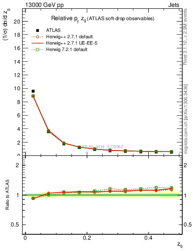 Plot of softdrop.zg in 13000 GeV pp collisions