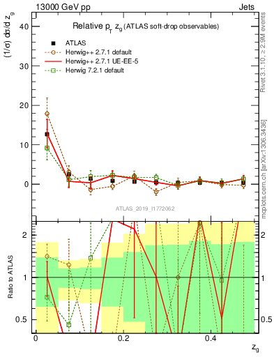 Plot of softdrop.zg in 13000 GeV pp collisions