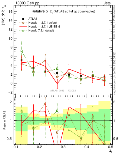 Plot of softdrop.zg in 13000 GeV pp collisions