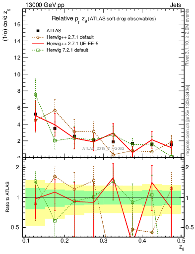 Plot of softdrop.zg in 13000 GeV pp collisions