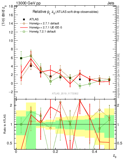 Plot of softdrop.zg in 13000 GeV pp collisions