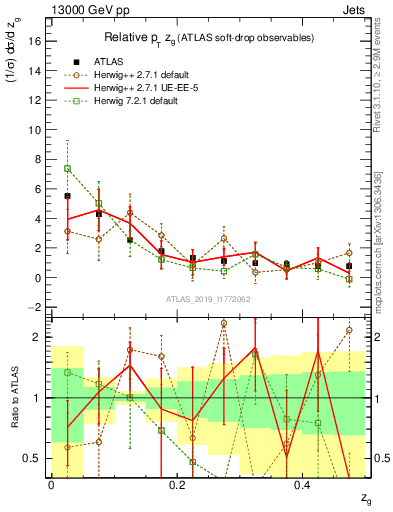 Plot of softdrop.zg in 13000 GeV pp collisions