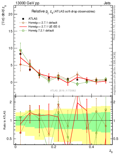 Plot of softdrop.zg in 13000 GeV pp collisions