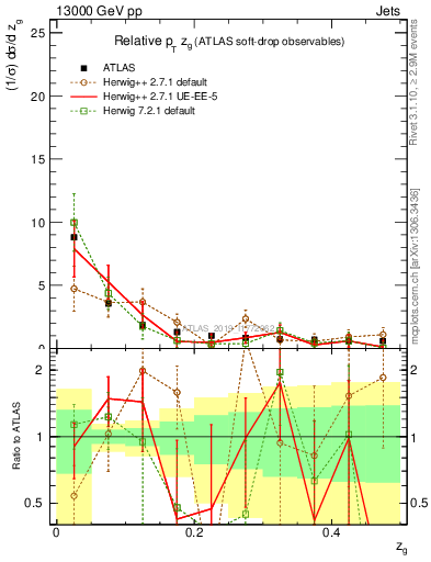 Plot of softdrop.zg in 13000 GeV pp collisions