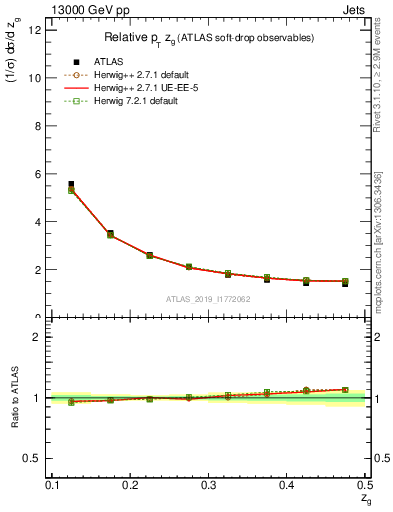 Plot of softdrop.zg in 13000 GeV pp collisions