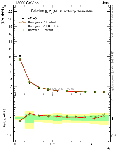 Plot of softdrop.zg in 13000 GeV pp collisions