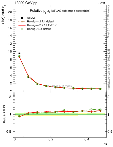 Plot of softdrop.zg in 13000 GeV pp collisions