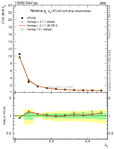 Plot of softdrop.zg in 13000 GeV pp collisions