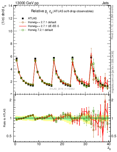 Plot of softdrop.zg in 13000 GeV pp collisions