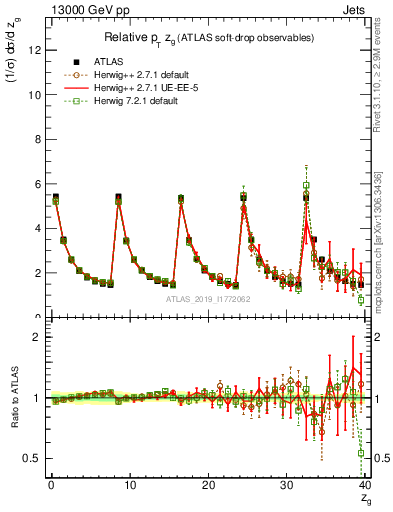 Plot of softdrop.zg in 13000 GeV pp collisions