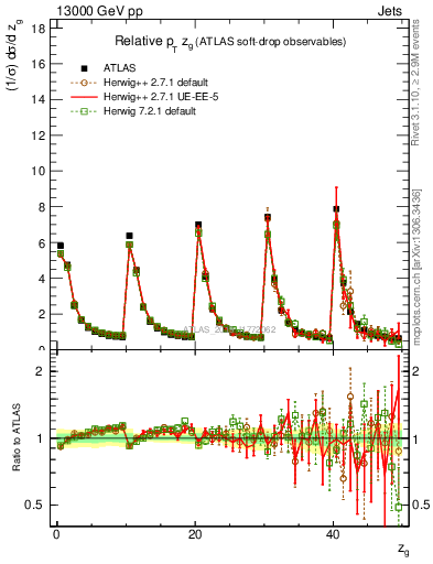 Plot of softdrop.zg in 13000 GeV pp collisions