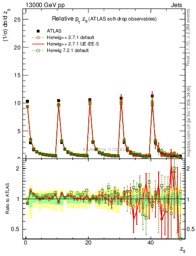 Plot of softdrop.zg in 13000 GeV pp collisions