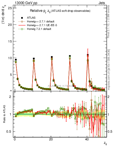 Plot of softdrop.zg in 13000 GeV pp collisions