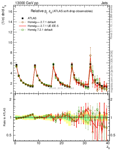 Plot of softdrop.zg in 13000 GeV pp collisions