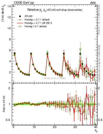 Plot of softdrop.zg in 13000 GeV pp collisions