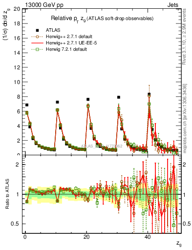 Plot of softdrop.zg in 13000 GeV pp collisions