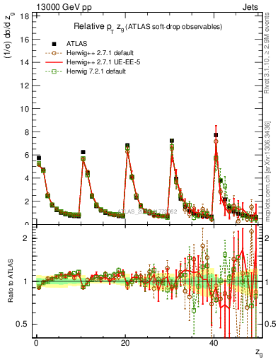 Plot of softdrop.zg in 13000 GeV pp collisions