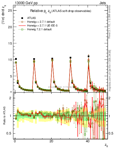 Plot of softdrop.zg in 13000 GeV pp collisions