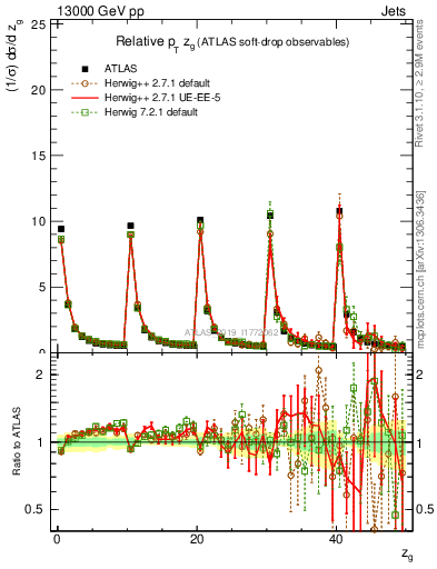 Plot of softdrop.zg in 13000 GeV pp collisions