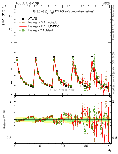 Plot of softdrop.zg in 13000 GeV pp collisions