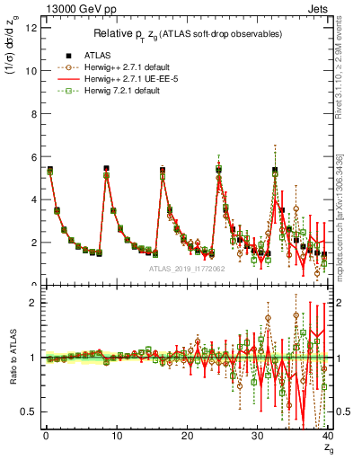 Plot of softdrop.zg in 13000 GeV pp collisions