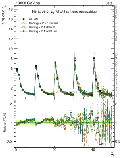 Plot of softdrop.zg in 13000 GeV pp collisions