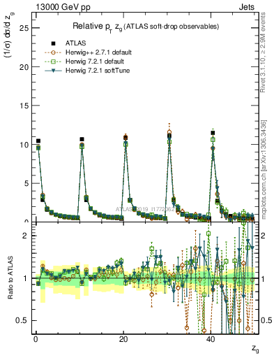 Plot of softdrop.zg in 13000 GeV pp collisions