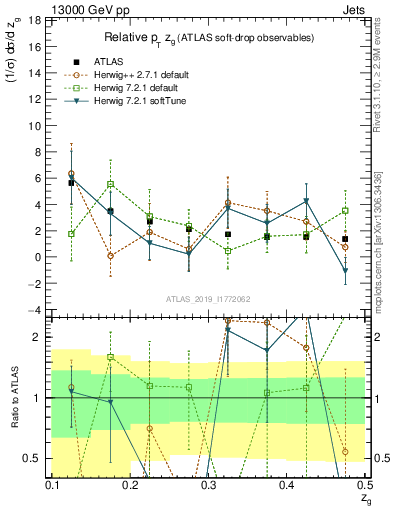 Plot of softdrop.zg in 13000 GeV pp collisions