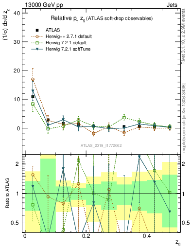 Plot of softdrop.zg in 13000 GeV pp collisions