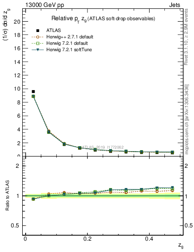 Plot of softdrop.zg in 13000 GeV pp collisions