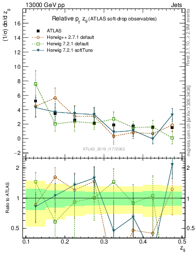 Plot of softdrop.zg in 13000 GeV pp collisions