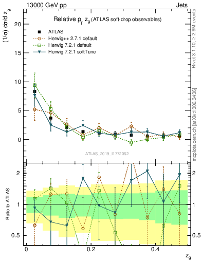 Plot of softdrop.zg in 13000 GeV pp collisions