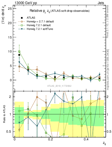 Plot of softdrop.zg in 13000 GeV pp collisions