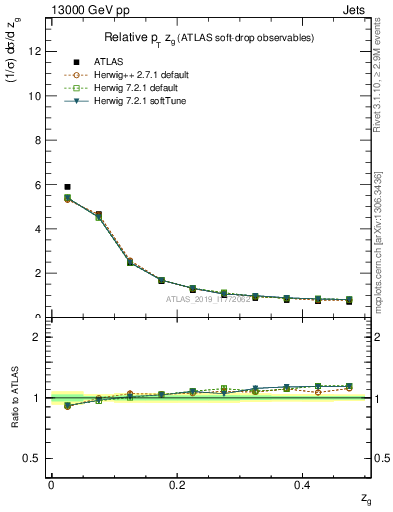 Plot of softdrop.zg in 13000 GeV pp collisions