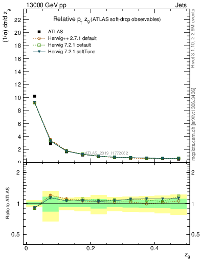 Plot of softdrop.zg in 13000 GeV pp collisions