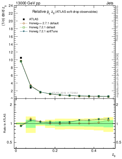 Plot of softdrop.zg in 13000 GeV pp collisions