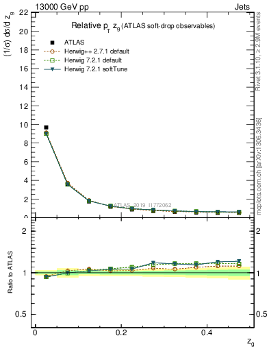 Plot of softdrop.zg in 13000 GeV pp collisions