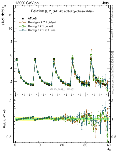 Plot of softdrop.zg in 13000 GeV pp collisions