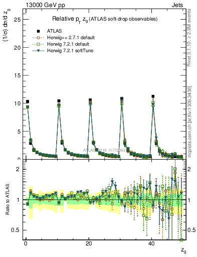 Plot of softdrop.zg in 13000 GeV pp collisions