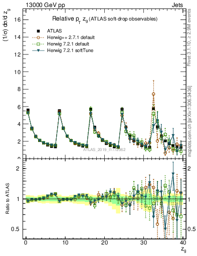 Plot of softdrop.zg in 13000 GeV pp collisions