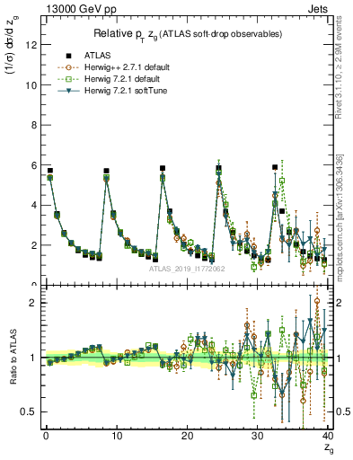 Plot of softdrop.zg in 13000 GeV pp collisions