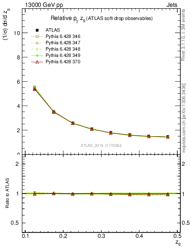 Plot of softdrop.zg in 13000 GeV pp collisions